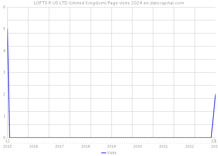 LOFTS R US LTD (United Kingdom) Page visits 2024 