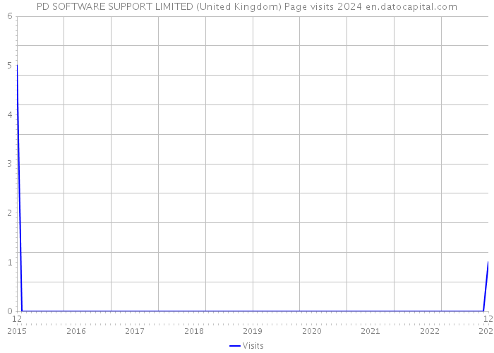 PD SOFTWARE SUPPORT LIMITED (United Kingdom) Page visits 2024 