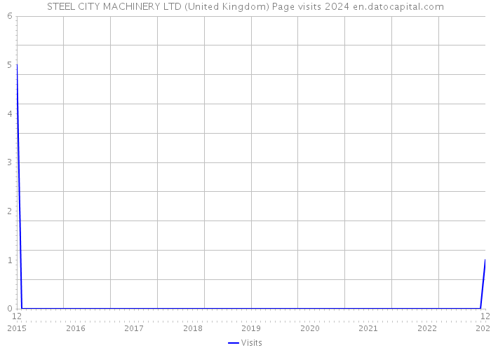 STEEL CITY MACHINERY LTD (United Kingdom) Page visits 2024 