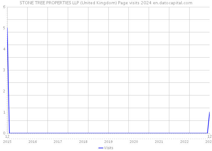 STONE TREE PROPERTIES LLP (United Kingdom) Page visits 2024 