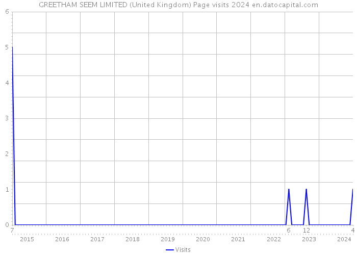 GREETHAM SEEM LIMITED (United Kingdom) Page visits 2024 
