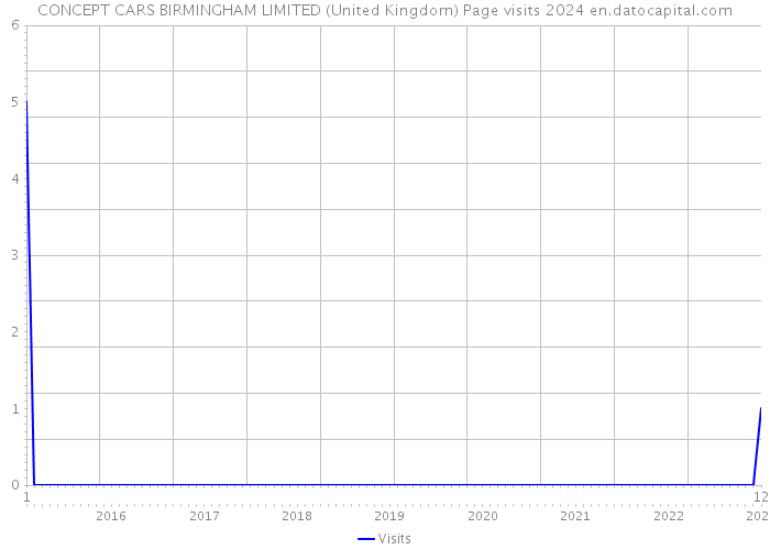CONCEPT CARS BIRMINGHAM LIMITED (United Kingdom) Page visits 2024 
