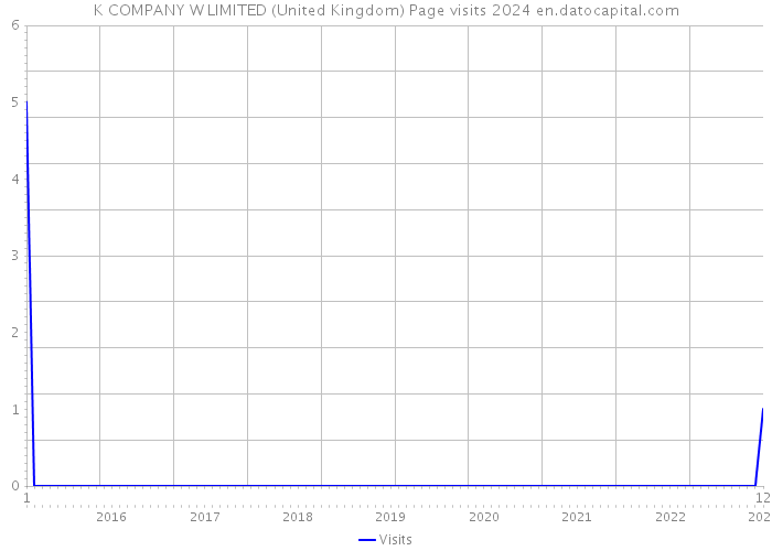 K COMPANY W LIMITED (United Kingdom) Page visits 2024 