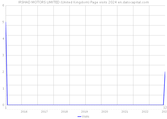 IRSHAD MOTORS LIMITED (United Kingdom) Page visits 2024 