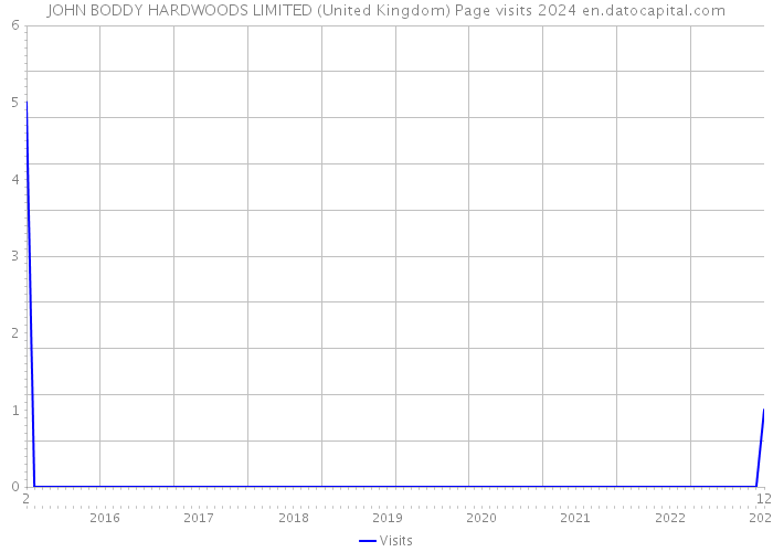 JOHN BODDY HARDWOODS LIMITED (United Kingdom) Page visits 2024 
