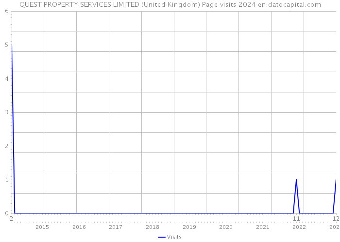 QUEST PROPERTY SERVICES LIMITED (United Kingdom) Page visits 2024 