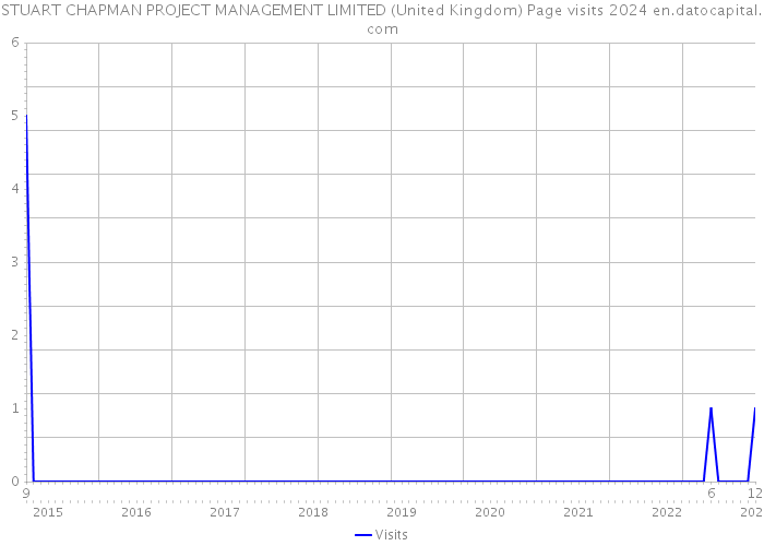 STUART CHAPMAN PROJECT MANAGEMENT LIMITED (United Kingdom) Page visits 2024 
