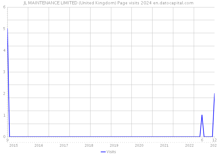 JL MAINTENANCE LIMITED (United Kingdom) Page visits 2024 