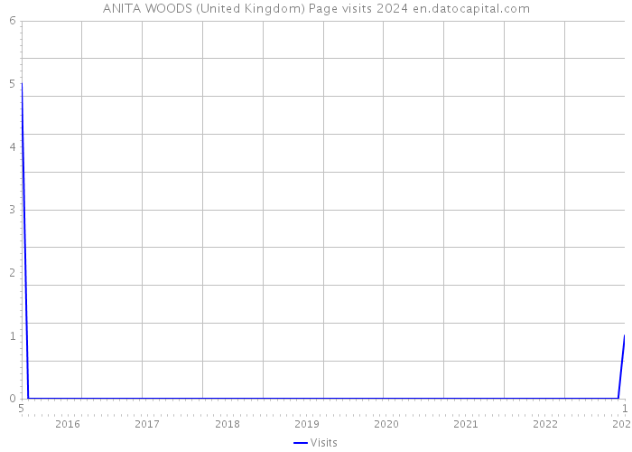ANITA WOODS (United Kingdom) Page visits 2024 