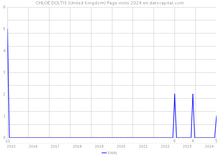 CHLOE DOLTIS (United Kingdom) Page visits 2024 