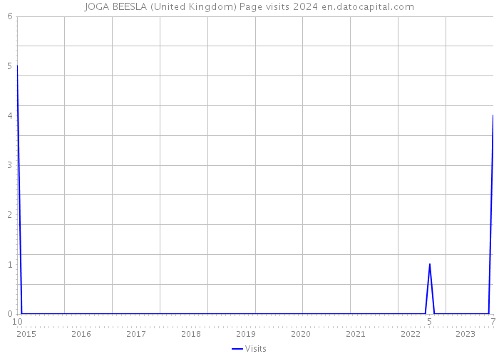 JOGA BEESLA (United Kingdom) Page visits 2024 