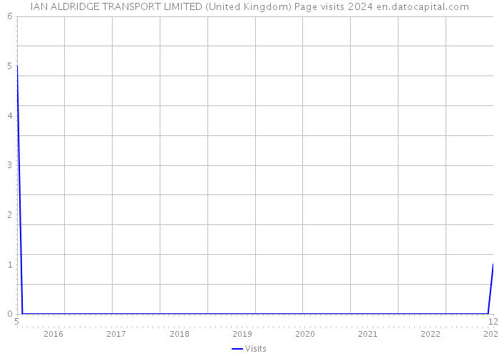 IAN ALDRIDGE TRANSPORT LIMITED (United Kingdom) Page visits 2024 