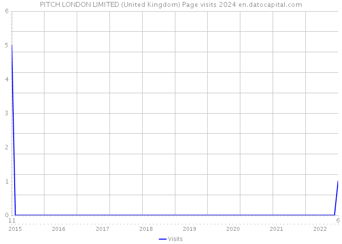 PITCH LONDON LIMITED (United Kingdom) Page visits 2024 