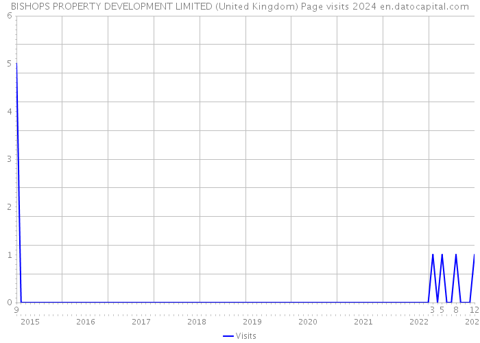 BISHOPS PROPERTY DEVELOPMENT LIMITED (United Kingdom) Page visits 2024 