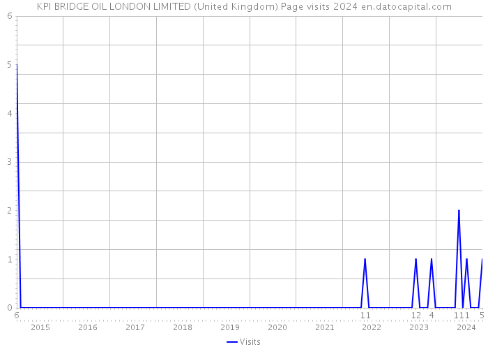 KPI BRIDGE OIL LONDON LIMITED (United Kingdom) Page visits 2024 