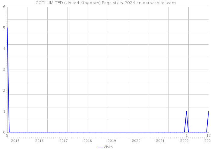 CGTI LIMITED (United Kingdom) Page visits 2024 
