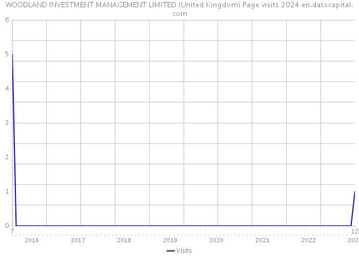 WOODLAND INVESTMENT MANAGEMENT LIMITED (United Kingdom) Page visits 2024 