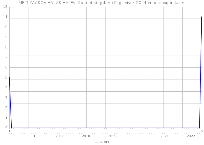 MEIR YAAKOV HAKAK HALEVI (United Kingdom) Page visits 2024 