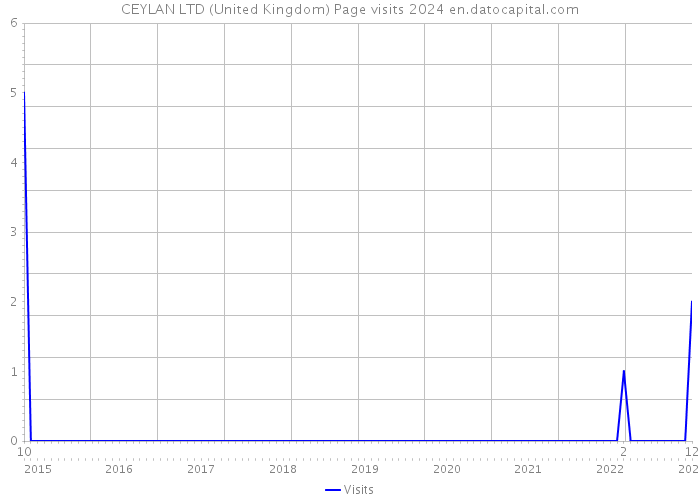 CEYLAN LTD (United Kingdom) Page visits 2024 