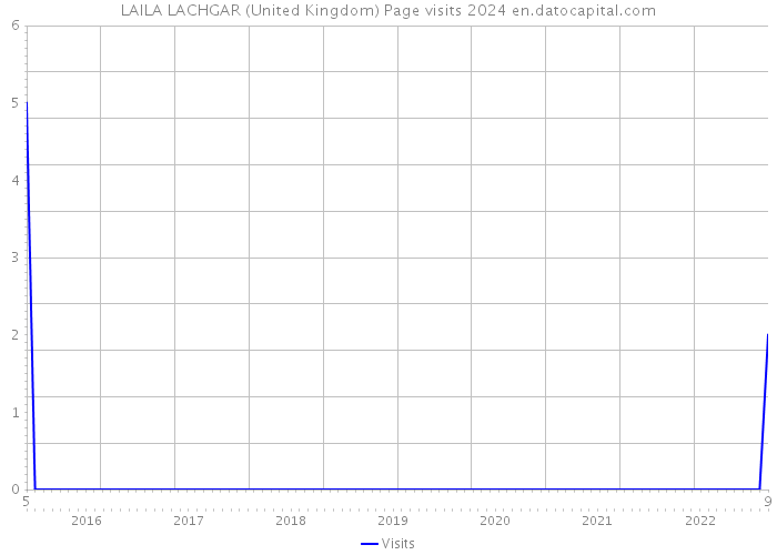 LAILA LACHGAR (United Kingdom) Page visits 2024 