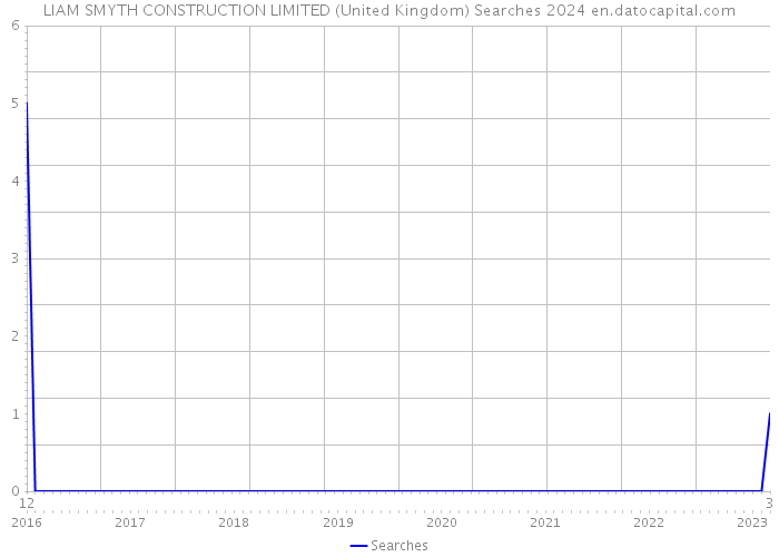 LIAM SMYTH CONSTRUCTION LIMITED (United Kingdom) Searches 2024 