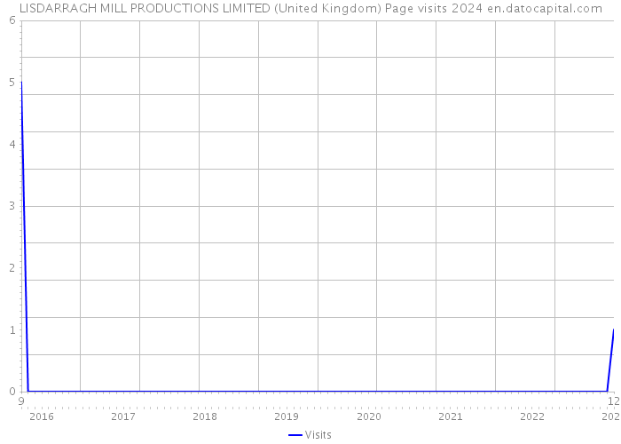 LISDARRAGH MILL PRODUCTIONS LIMITED (United Kingdom) Page visits 2024 