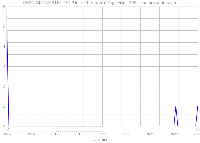 OWEN WILLIAMS LIMITED (United Kingdom) Page visits 2024 
