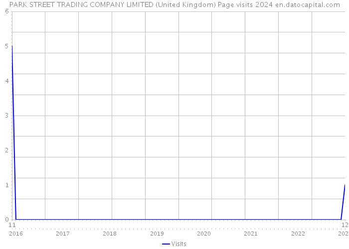 PARK STREET TRADING COMPANY LIMITED (United Kingdom) Page visits 2024 