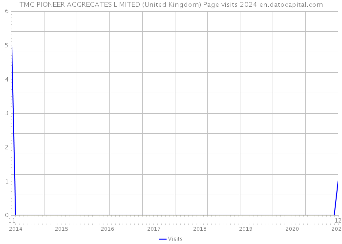 TMC PIONEER AGGREGATES LIMITED (United Kingdom) Page visits 2024 