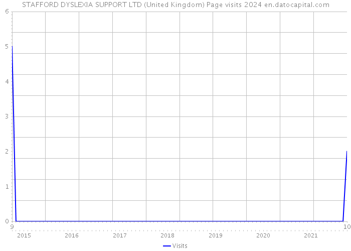 STAFFORD DYSLEXIA SUPPORT LTD (United Kingdom) Page visits 2024 