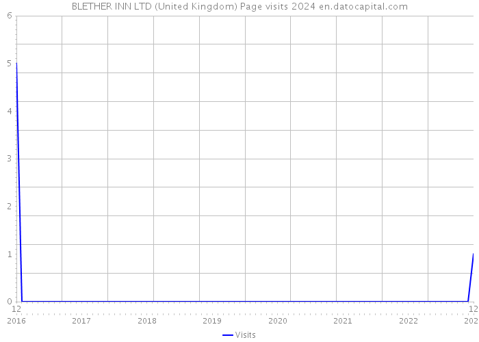 BLETHER INN LTD (United Kingdom) Page visits 2024 