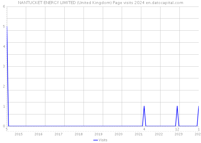 NANTUCKET ENERGY LIMITED (United Kingdom) Page visits 2024 
