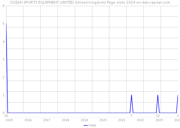 OCEAN SPORTS EQUIPMENT LIMITED (United Kingdom) Page visits 2024 