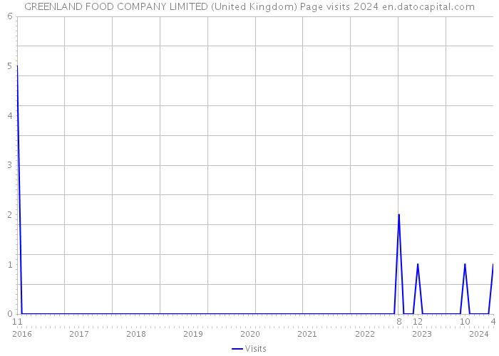 GREENLAND FOOD COMPANY LIMITED (United Kingdom) Page visits 2024 