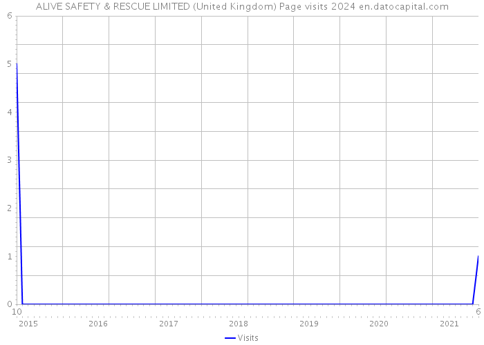 ALIVE SAFETY & RESCUE LIMITED (United Kingdom) Page visits 2024 