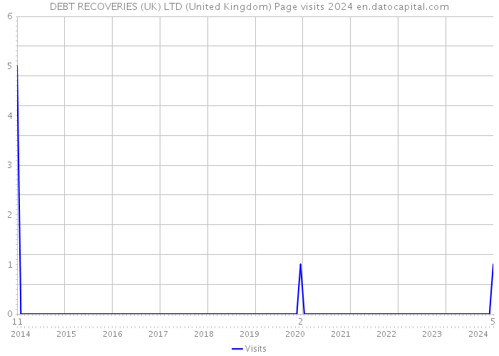 DEBT RECOVERIES (UK) LTD (United Kingdom) Page visits 2024 