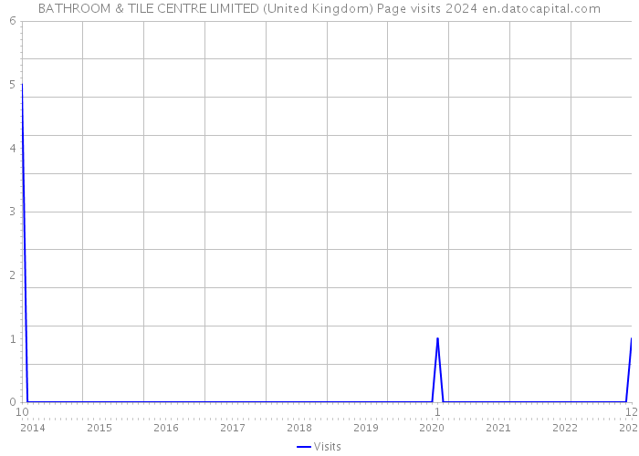 BATHROOM & TILE CENTRE LIMITED (United Kingdom) Page visits 2024 