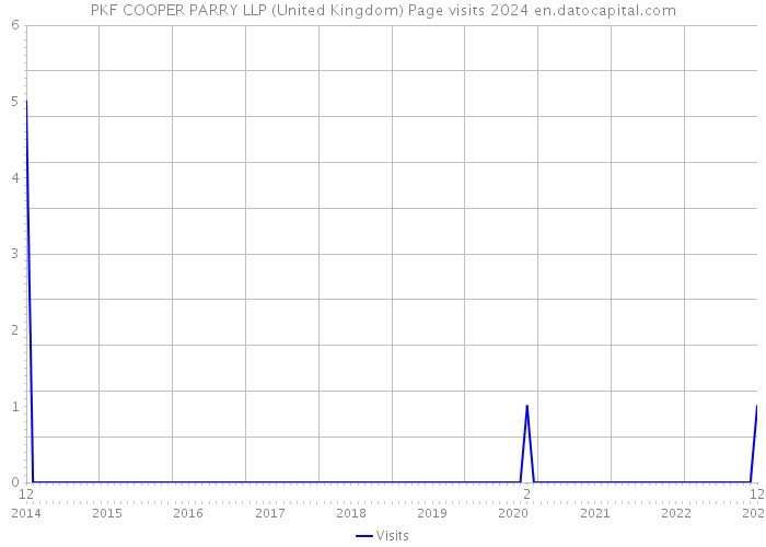 PKF COOPER PARRY LLP (United Kingdom) Page visits 2024 