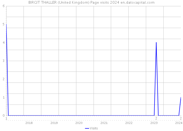 BIRGIT THALLER (United Kingdom) Page visits 2024 