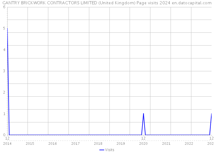 GANTRY BRICKWORK CONTRACTORS LIMITED (United Kingdom) Page visits 2024 