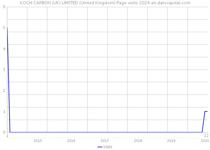 KOCH CARBON (UK) LIMITED (United Kingdom) Page visits 2024 