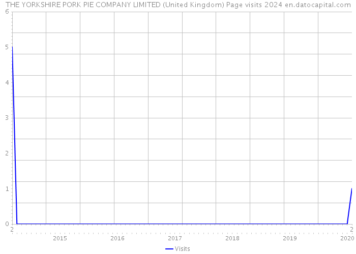 THE YORKSHIRE PORK PIE COMPANY LIMITED (United Kingdom) Page visits 2024 