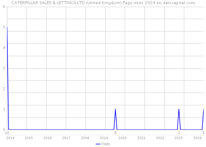 CATERPILLAR SALES & LETTINGS LTD (United Kingdom) Page visits 2024 