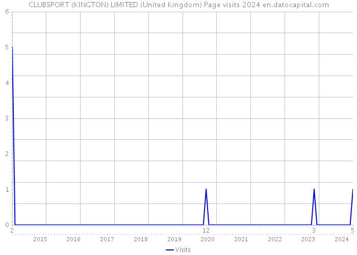 CLUBSPORT (KINGTON) LIMITED (United Kingdom) Page visits 2024 