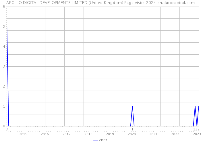 APOLLO DIGITAL DEVELOPMENTS LIMITED (United Kingdom) Page visits 2024 