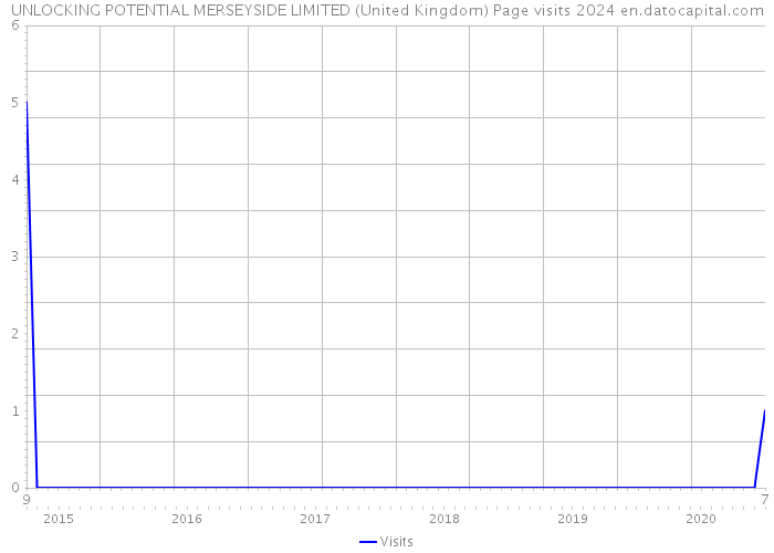 UNLOCKING POTENTIAL MERSEYSIDE LIMITED (United Kingdom) Page visits 2024 