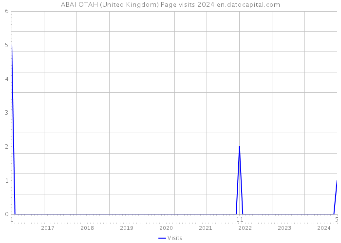 ABAI OTAH (United Kingdom) Page visits 2024 