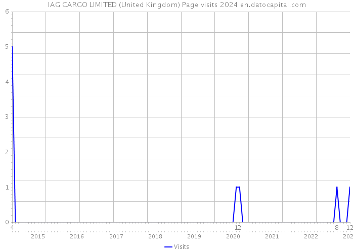 IAG CARGO LIMITED (United Kingdom) Page visits 2024 