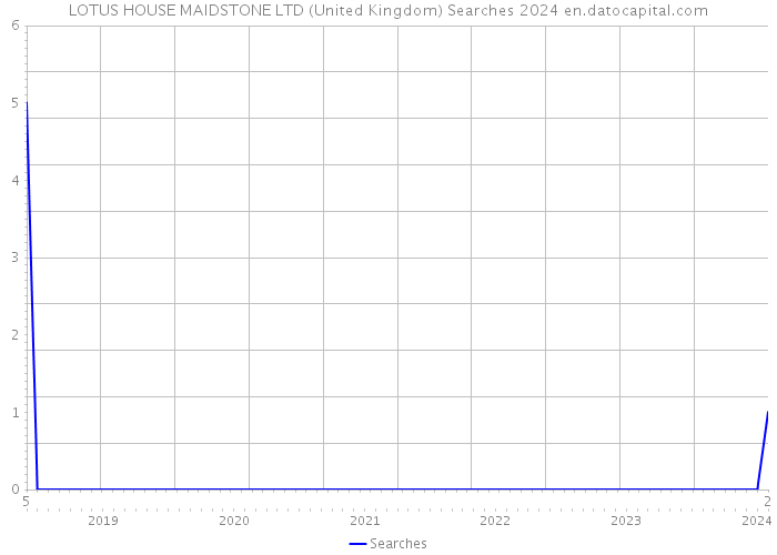 LOTUS HOUSE MAIDSTONE LTD (United Kingdom) Searches 2024 