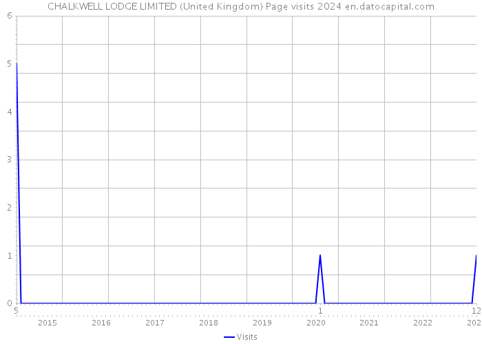CHALKWELL LODGE LIMITED (United Kingdom) Page visits 2024 